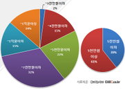 수입차, 고가일 수록 더 잘 팔려?