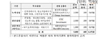 제2차 신성장동력 투자펀드, 2500억 자금 조성해