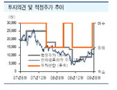 [추천종목] 한화석화, OCI 공장매입 긍정적-<굿모닝신한증권>
