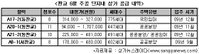 다음주 판교 주공 상가, 올 최대 물량 쏟아진다