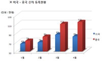 中 승용차, 美 승용차 시장 넘어서