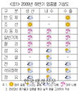 하반기 산업기상도, 반도체·조선 ‘맑음’, 자동차·기계·철강 ‘흐림’