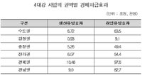 4대강살리기사업 지역 경제파급효과 커