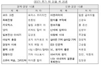 삼성경제연구소, 국내 CEO들 책 선정