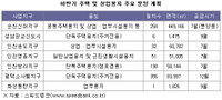 전매 가능해진 택지지구 블루칩 상업용지 ‘관심’
