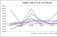 버블세븐지역 6억 초과 아파트 6개월 간 크게 증가