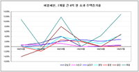버블세븐지역 6억 초과 아파트 6개월 간 크게 증가