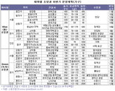 쾌적성·투자가치 일거양득… 하반기 테마 조망권 아파트 쏟아진다