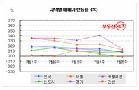 본격적인 휴가철, 전국 아파트값 상승세 주춤