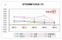 본격적인 휴가철,  전국 아파트값 상승세 주춤