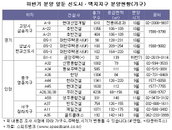 신도시·택지지구 분양, 대형 개발사업 ‘필수’