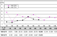 7월 분양실적 전국은 67% 수준, 수도권은 비슷