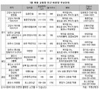 대형 교통 호재로 미분양 해소 급물살