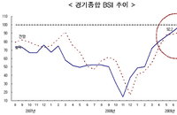 대형건설사 체감경기 6년7개월만에 최고