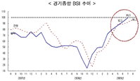 대형건설사 체감경기 6년7개월만에 최고