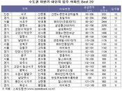하반기 수도권 대단지 유망 입주 아파트
