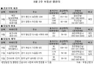 8월2주 광명, 용인 견본주택 개관