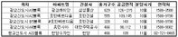 하반기 광교신도시 5개 블록 2천444가구 분양