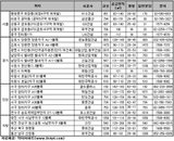 9월, 8월 3배 물량 2만2,322가구 분양