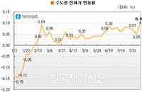수도권 전세가 상승률 올 들어 최고