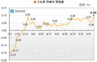 수도권 전세가 상승률 올 들어 최고
