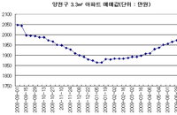 양천구 3.3㎡당 매매가 2천만원 회복