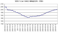 양천구 3.3㎡당 매매가 2천만원 회복
