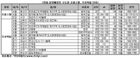 전세난 대비 오피스텔, 주상복합 분양 어떨까?