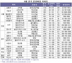 9월 분양, 공공택지 or 뉴타운 어디에 청약할까?