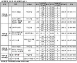 금액별 수도권 추천 미분양 10건