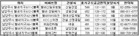 판교 이을 남양주 별내지구 4천500여 가구 분양
