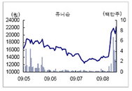 [특징주] 유니슨 100억 규모 풍력발전프로젝트 낙찰↑