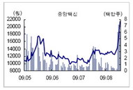 [특징주] 중앙백신, 신종플루로  급등↑