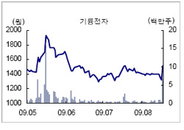 [특징주] 기륭전자 급등…‘몽골 IT분야와 금광 사업 추진’