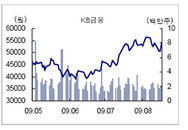 [특징주] KB 금융 美금융주와  동반 강세