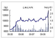 [특징주] 신화인터텍  ‘3분기 최대 실적 기록 전망’ 급등