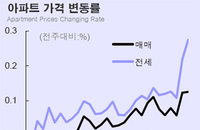 매매 11주, 전세 20주 연속 상승