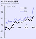매매 11주, 전세 20주 연속 상승