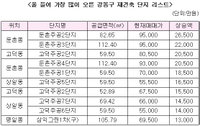 강남이어 강동 재건축도 회복세…3.3㎡당  3천만원 돌파