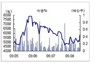 [특징주] 에쎌텍 바이오 신약연구 사업 기대감