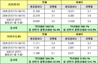 휴가철 경매시장 상반기 보다 더 몰려