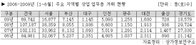 상반기 상업·업무용 거래 3년만에 최저