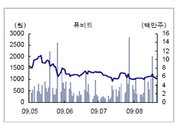 [하락특징주]퓨비트, 히스토스템과  합병 지연↓