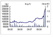 [특징주] 녹십자 항바이러스제 확보 계획에 상승