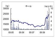 [특징주] 유니슨 ‘해외 공급계약 수주’ 줄 이어