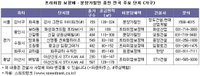 인기지역 당첨 어려우니 미분양 살펴볼까?