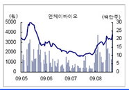 [특징주] 엔케이바이오 신종플루 치료제 실험에서 유효성 인정↑