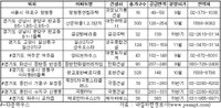 하반기 연립·타운하우스 1천여 가구 분양