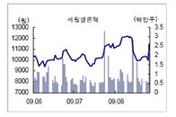 [특징주] 세원셀론텍,  뼈형성 치료제 ‘오스론’ 승인에 급등