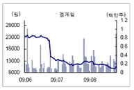 [특징주] 엔씨소프트 호재에 ‘엠게임’ 급등